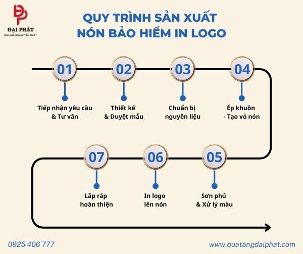 Quy trình sản xuất nón bảo hiểm in logo tại Quà Tặng Đại Phát